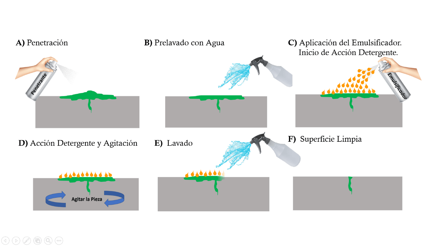 Emulsificación Hidrofílica en Líquidos Penetrantes - Tipos de Emulsificadores