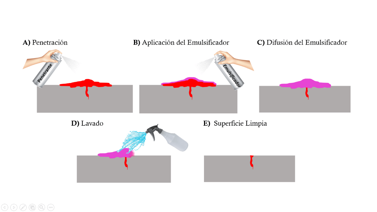 Emulsificación Lipofílica en Líquidos Penetrantes - Tipos de Emulsificadores