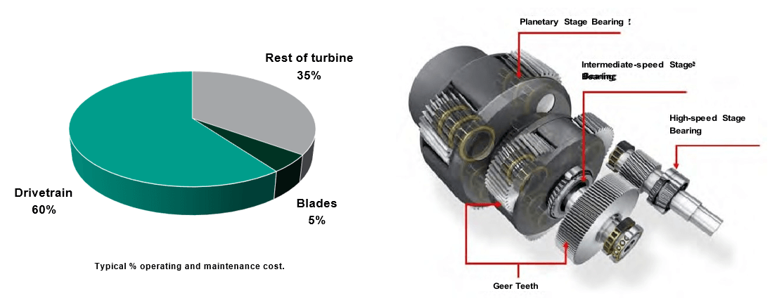 mantenimiento de turbinas eolicas
