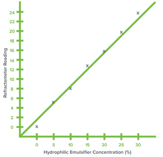 Indicadores de la Emulsificación