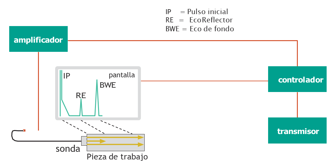 Implementación técnica de pruebas ultrasónicas