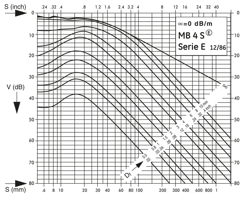 Método DGS: distancia, ganancia, tamaño del reflector