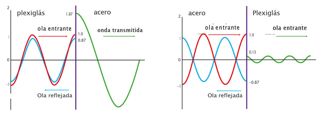 Reflexión y refracción